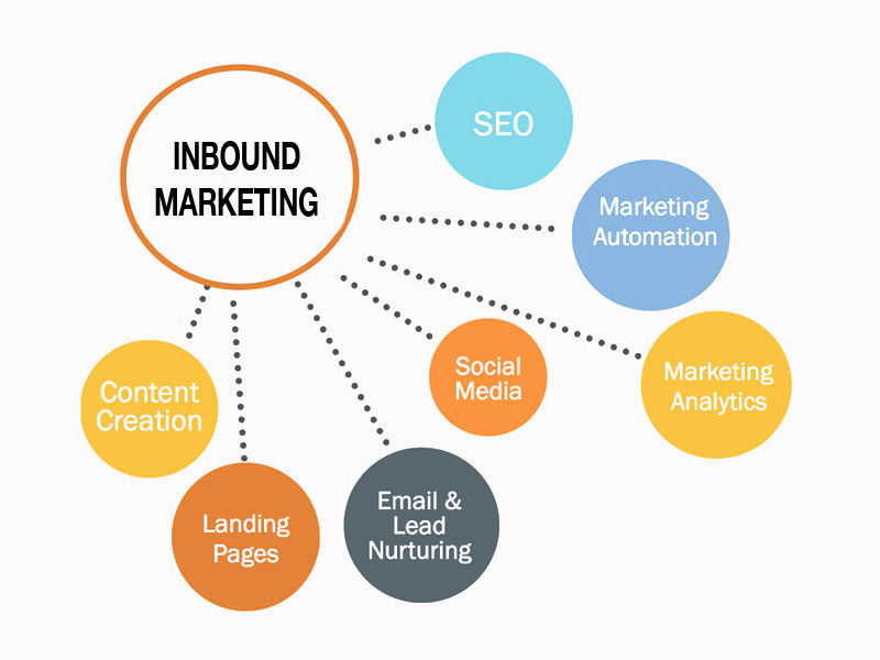 inbound marketing strategy