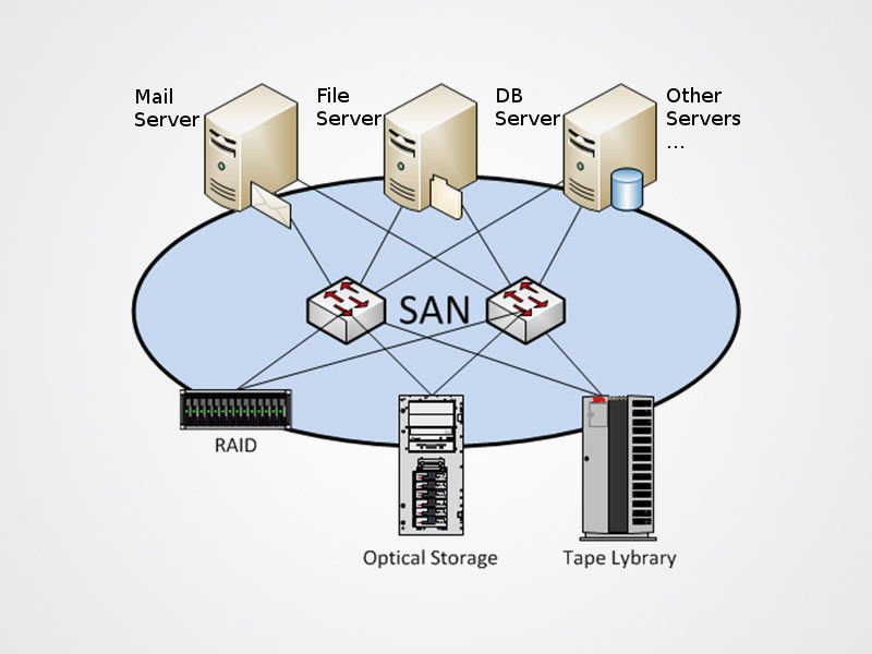 system area network