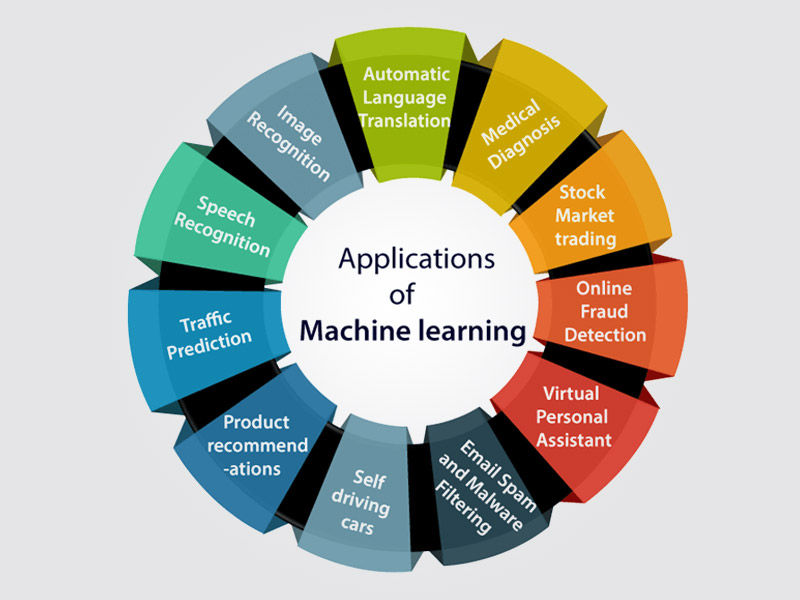 application of machine learning types