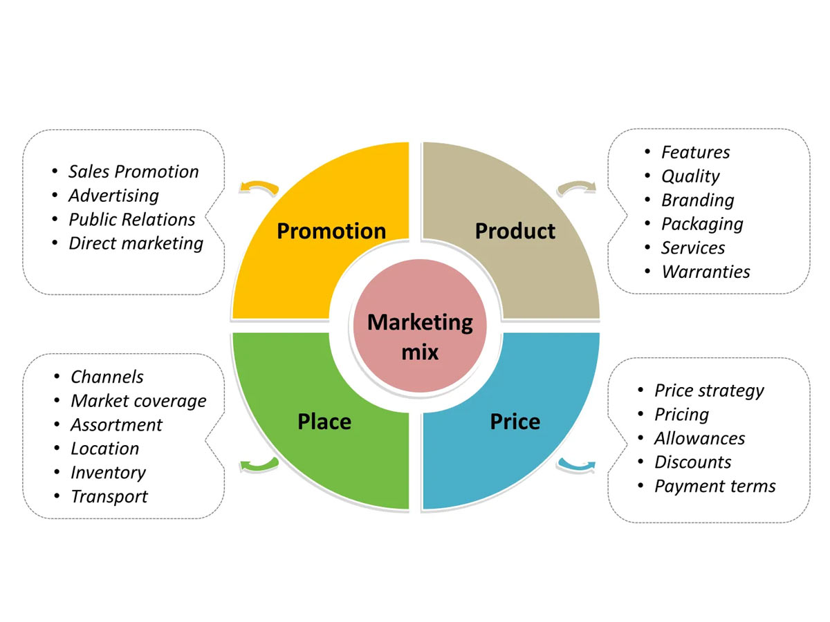 sejle profil bundet Marketing 101: 7 Ps in Marketing, Everything you Must Know