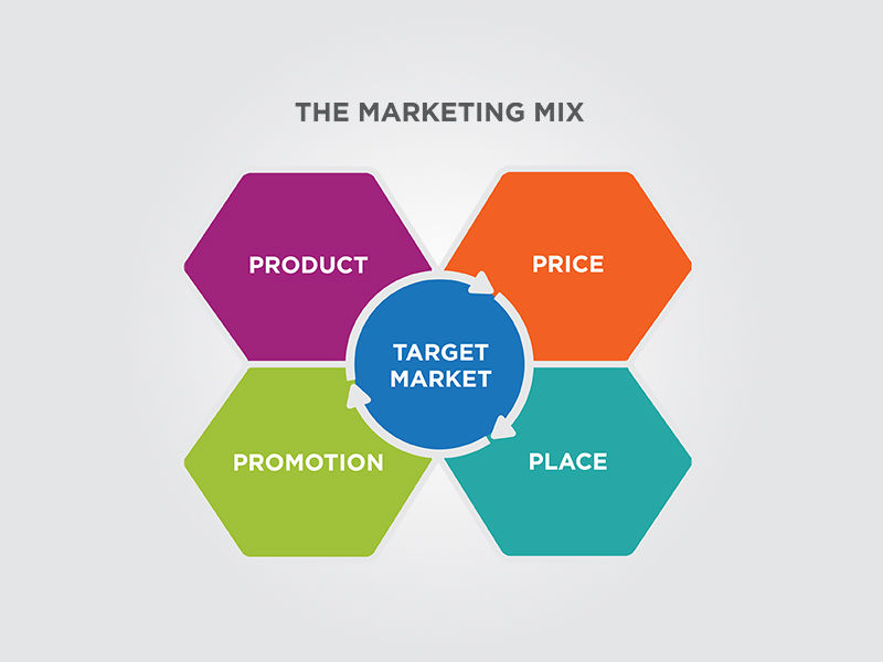 marketing mix