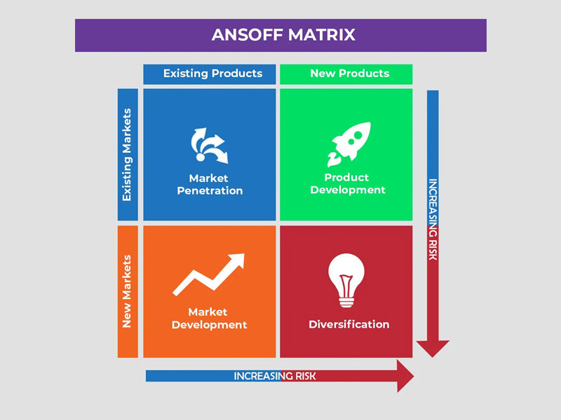 ansoff matrix