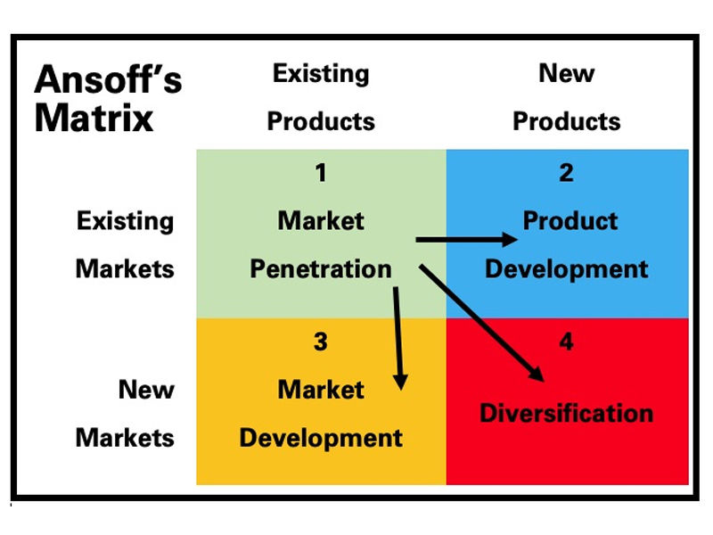 ansoff matrix