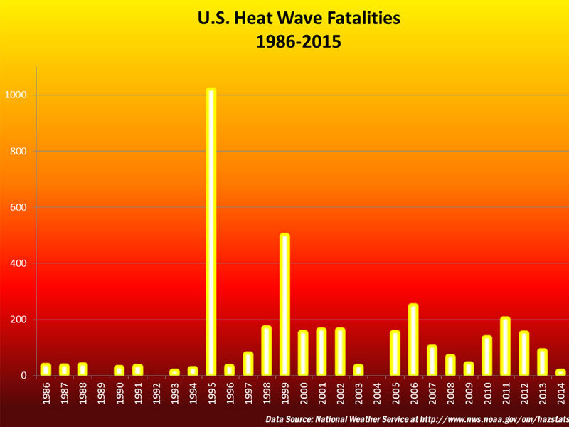 heatwaves on earth