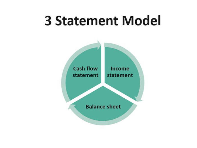 model of 3 statements