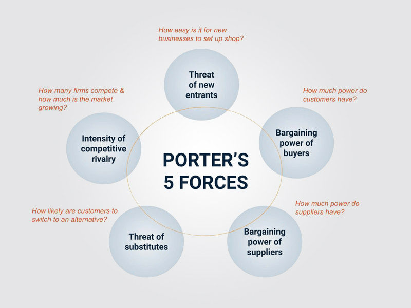 porter 5 forces