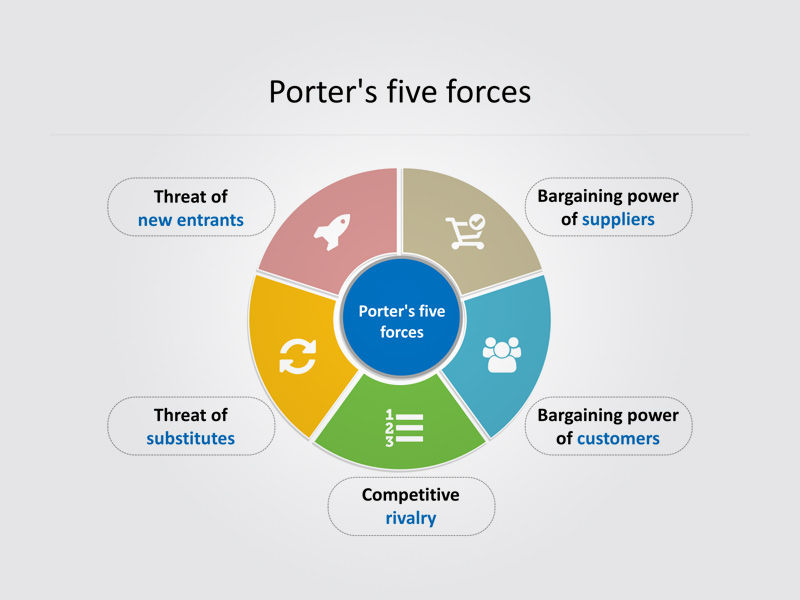porter 5 forces