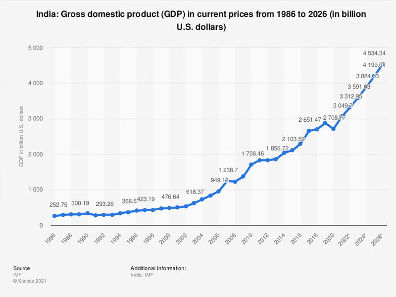 current state of economy of india