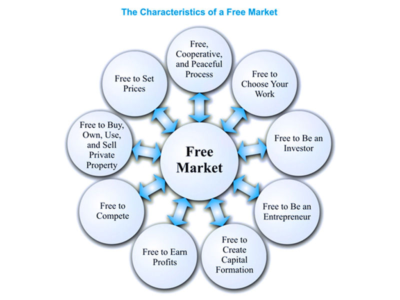 free market economic systems