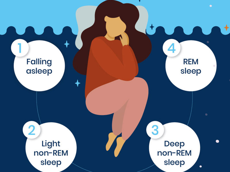 Non Rem sleep