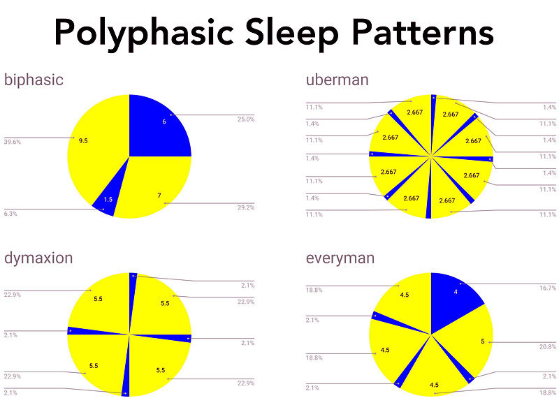 Uberman sleep schedule