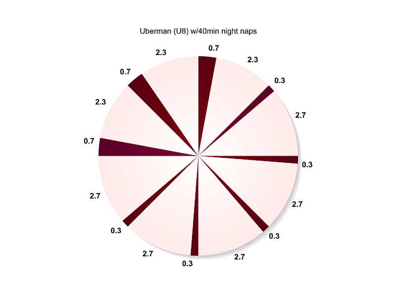 Uberman sleep schedule