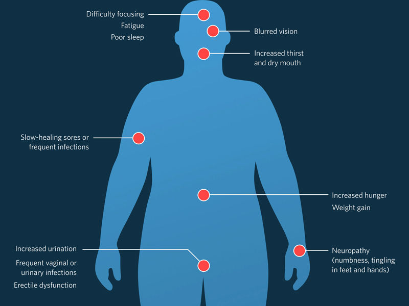 Type 2 Diabetes: Symptoms, Complications and Preventative measures