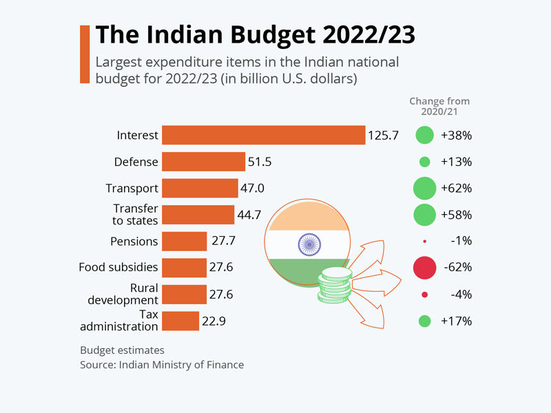 In the budget for 2023, Sitharaman declared that the new income tax system would henceforth be the default one. The prior tax structure will still be available to citizens if they so want.