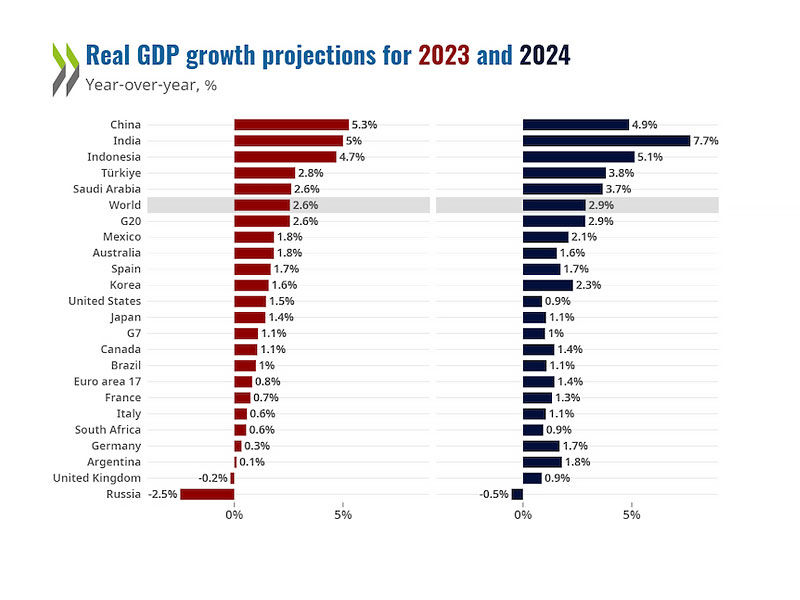 What is the projected GDP growth of major economies in 2023 and 2024