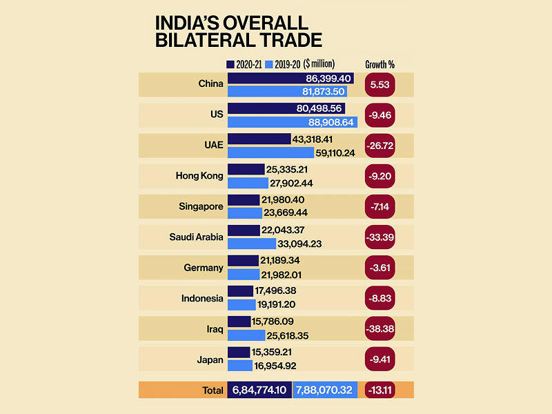 ,,India bilateral trade,us india bilateral trade ,china india bilateral trade ,russia india bilateral trade ,uae india bilateral trade ,bangladesh india bilateral trade ,australia india bilateral trade ,canada india bilateral trade ,india bilateral trade data 