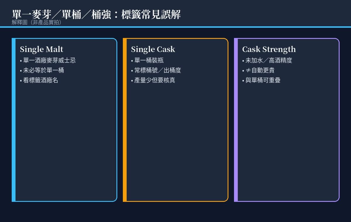 三張威士忌酒標並列,分別可見 Single Malt、Single Cask 桶號與 Cask Strength 酒精度