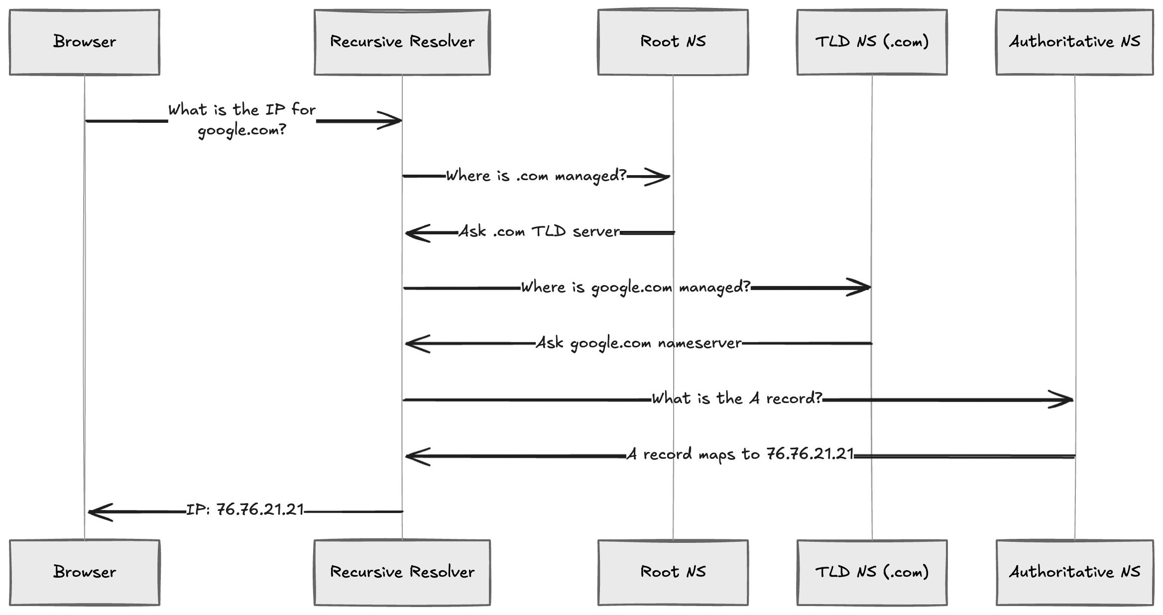 DNS lookup chain