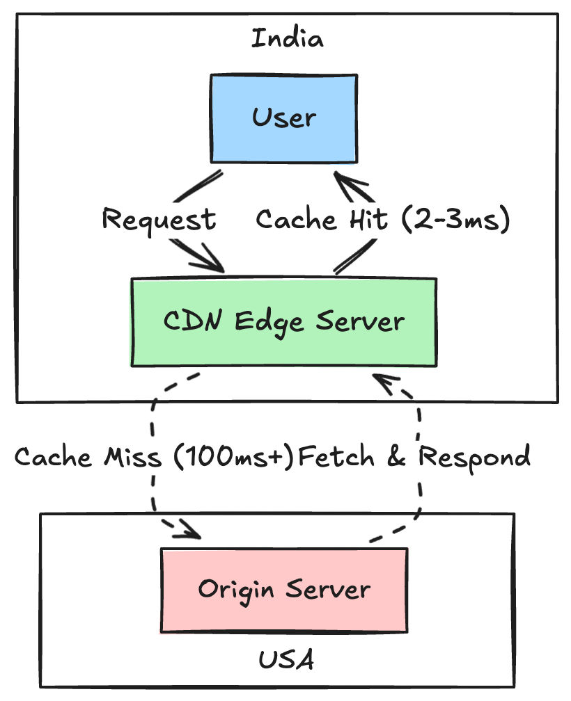 CDN edge caching