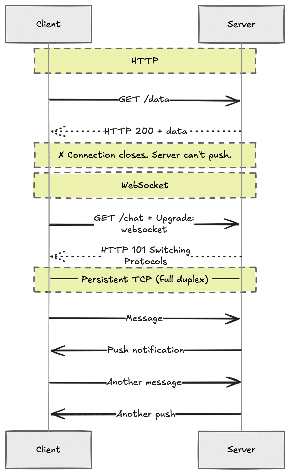 WebSockets