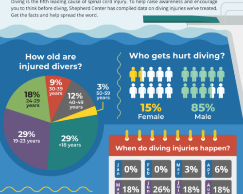 Shepherd Center infographic explaining spinal cord injury and diving connection.
