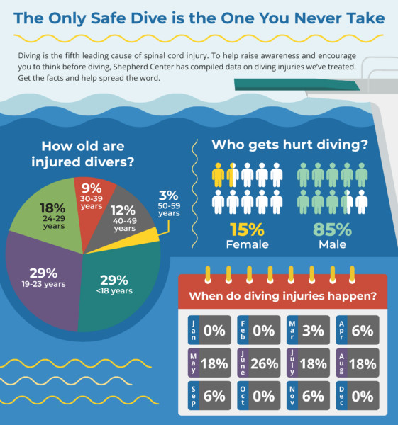 Shepherd Center infographic explaining spinal cord injury and diving connection.