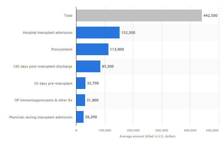 how much does a kidney transplant cost on average