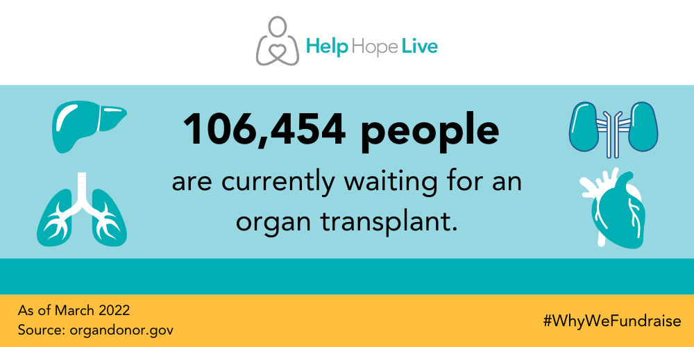 106,454 people are waiting for an organ transplant as of March 2022. Source: organdonor.gov