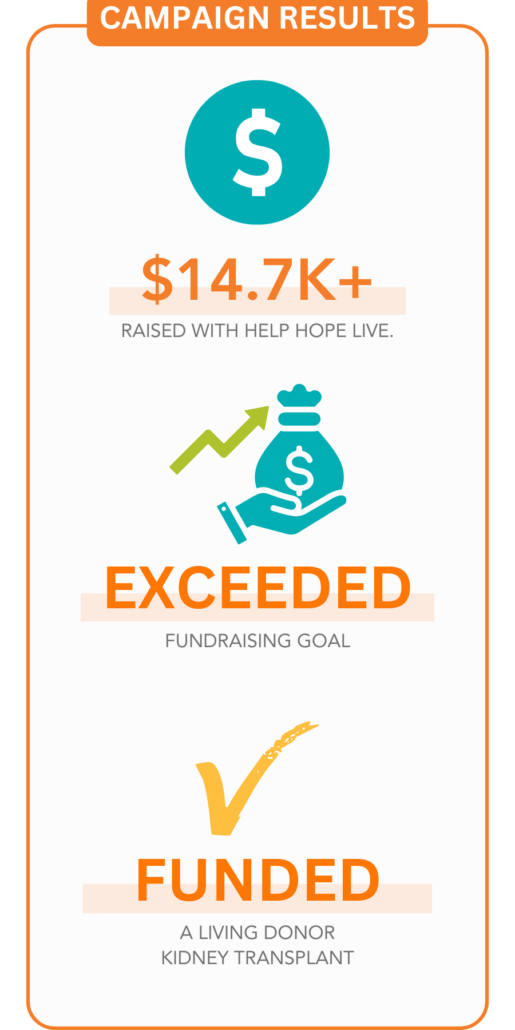 Campaign Results block: 
$14,700+ raised with Help Hope Live.
EXCEEDED fundraising goal.
FUNDED a living donor kidney transplant.