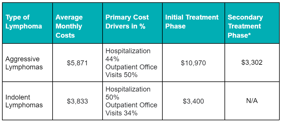 how much does chemotherapy cost for hodgkin's lymphoma