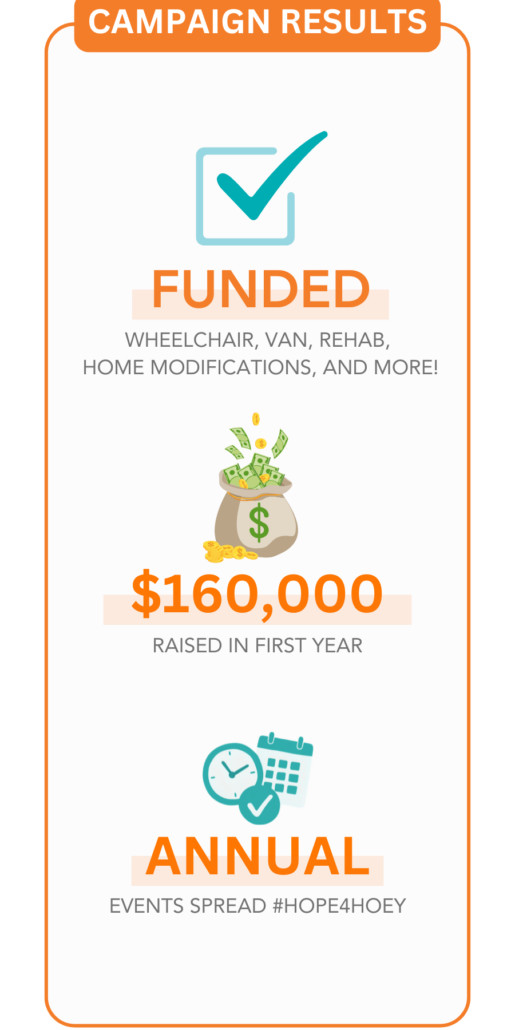 Campaign results for Pat Hoey: funded wheelchair van, home modifications, and more. $160,000 raised in first year. Annual events spread #Hope4Hoey