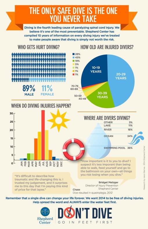 Spinal cord injury diving statistics