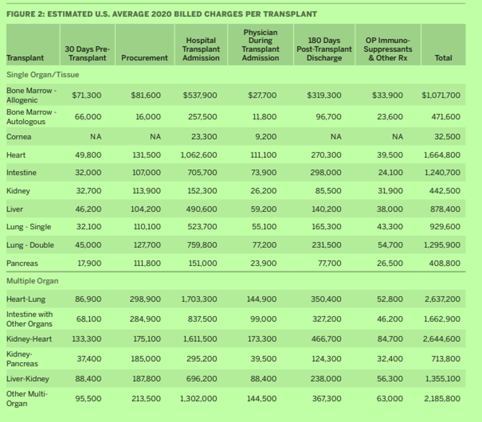 a chart explaining average transplant costs in 2020 by Milliman, Inc
