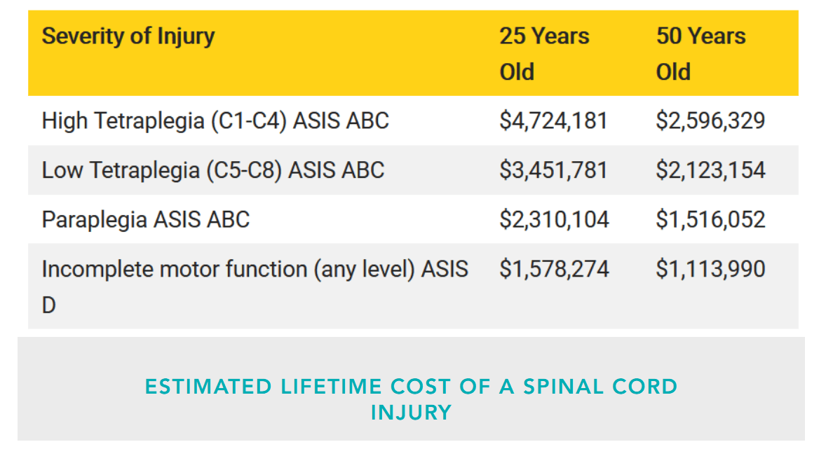 A chart from the Reeve Foundation details the average spinal cord injury cost if someone is injured at 25 years old or 50 years old depending on injury type. The costs range from $1.1 million to over $4.7 million.