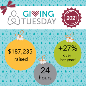 Help Hope Live's 2021 GivingTuesday event raised $187,235 in 24 hours, 27% more than 2020.