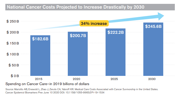 Projection of US national cancer treatment costs by 2030