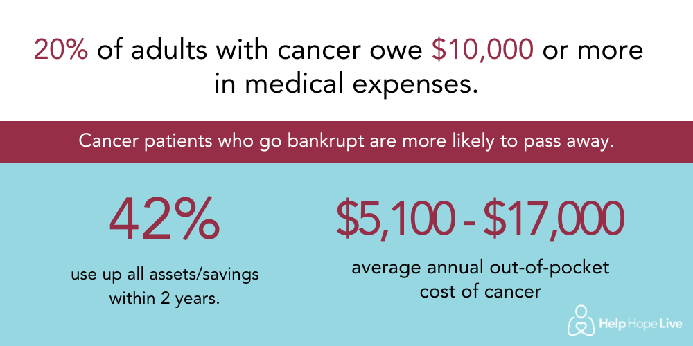 An infographic reads 20% of adults with cancer owe $10,000 or more in medical expenses. Cancer patients who go bankrupt are more likely to pass away. 42% use up all assets/savings within 2 years. $5,100 - $17,000 average annual out-of-pocket cost of cancer. The Help Hope Live logo is visible in white in the lower right corner. The graphic is light blue, white, black, and maroon red.
