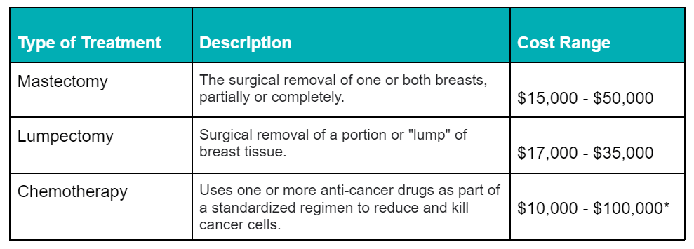 Costs associated with breast cancer treatment