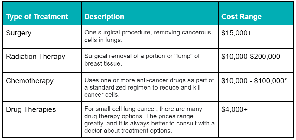 lung cancer treatment cost chart