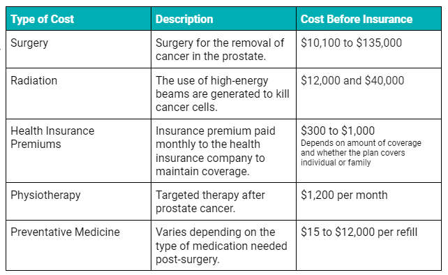 Best Prostate Cancer Doctor