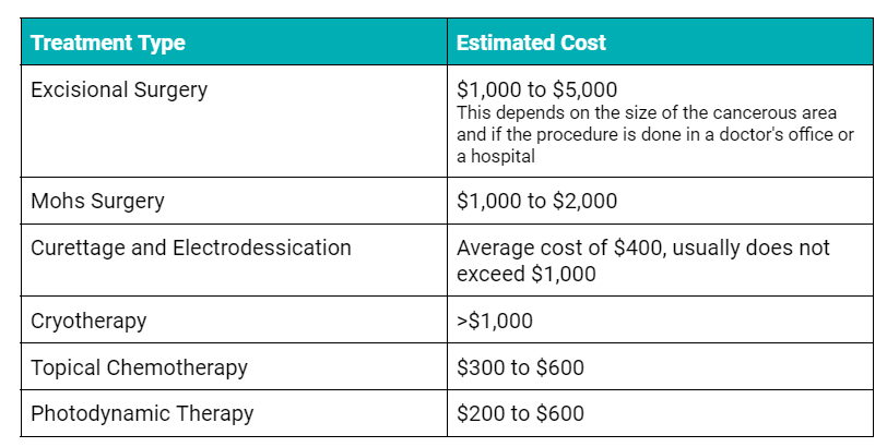 Associated costs of skin cancer treatment