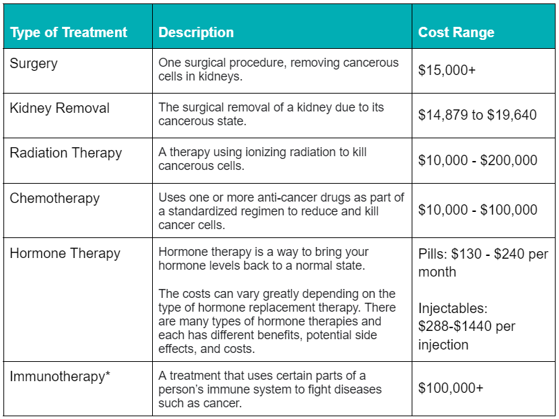 Kidney Cancer treatment cost chart