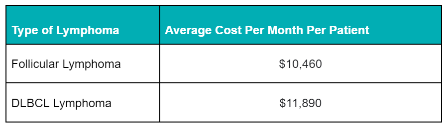 average cost of lymphoma treatment