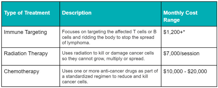Snapshot of Lymphoma Treatment Costs By Stage And Age