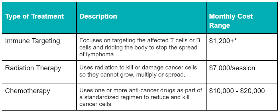 nonhodgkin lymphoma for immune targeting, radiation and chemotherapy