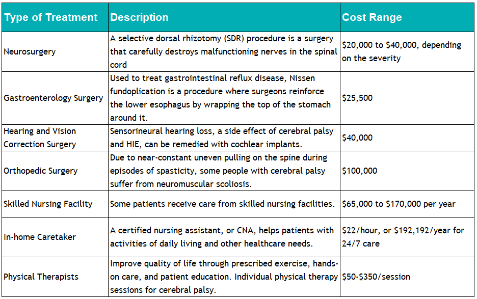 Common expenses associated with Cerebral Palsy.