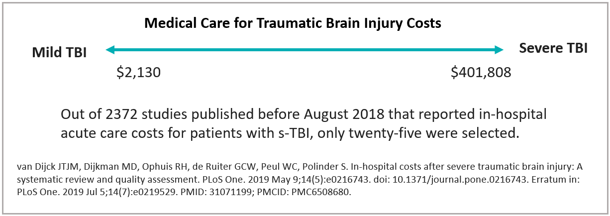 Medical Care for Traumatic Brain Injury Costs infographic