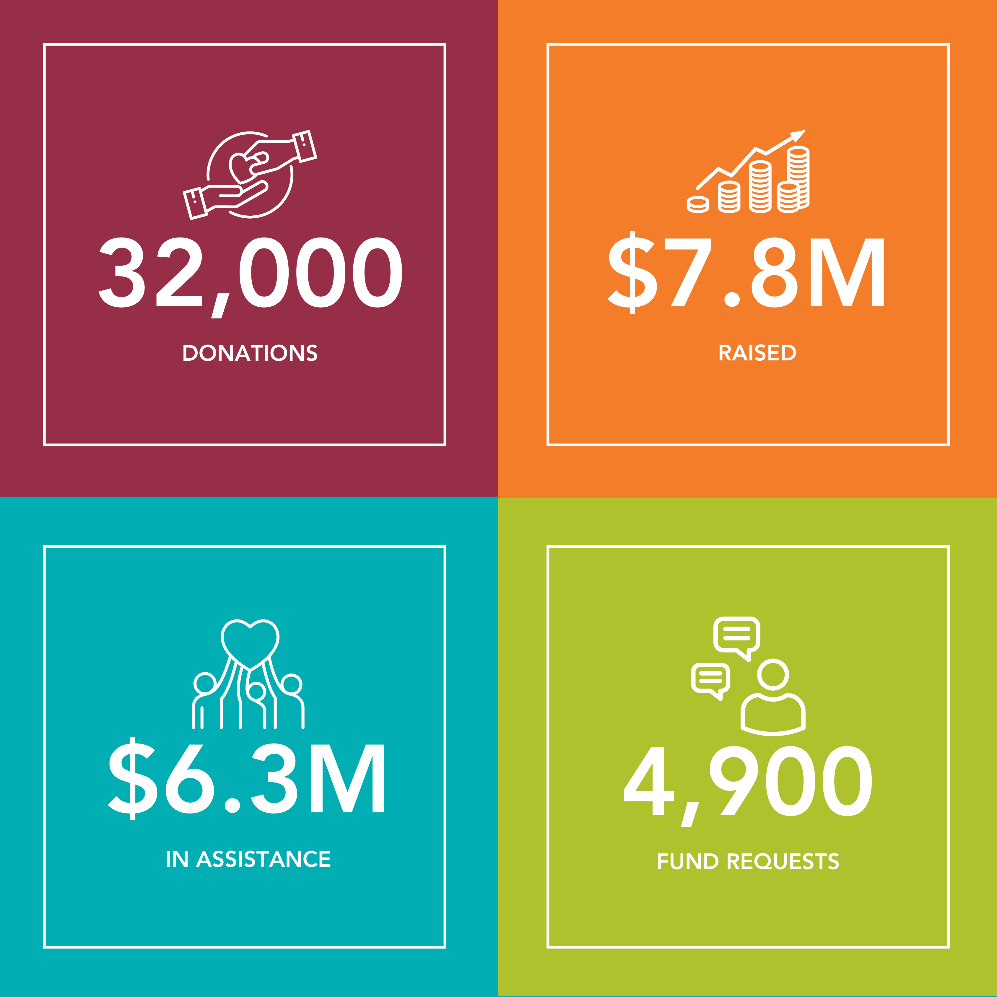 This is a graphic based image. There are four squares with a statistic in each: Top Left: 32,000 donations Top Right: $7.8M raised Bottom Right: 4,900 requests Bottom Left: $6.3M in assistance