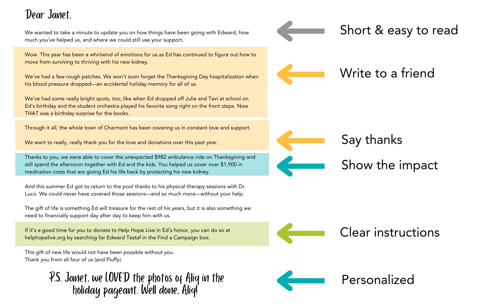 A year-end sample fundraising letter broken down into tips that include Short & Easy to Read, Write to a Friend, Say Thanks, Show the Impact, Clear Instructions, and Personalized. You can view the contents of this letter in plain text at the following URL: https://helphopelive.org/tips-for-writing-an-end-of-year-donation-request/