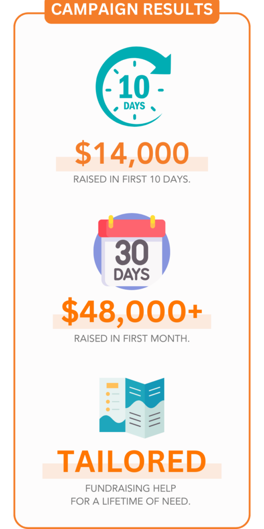 Campaign Results block: 
$14,000 raised in first 10 days.
$48,000+ raised in first month.
TAILORED fundraising help at every stage.